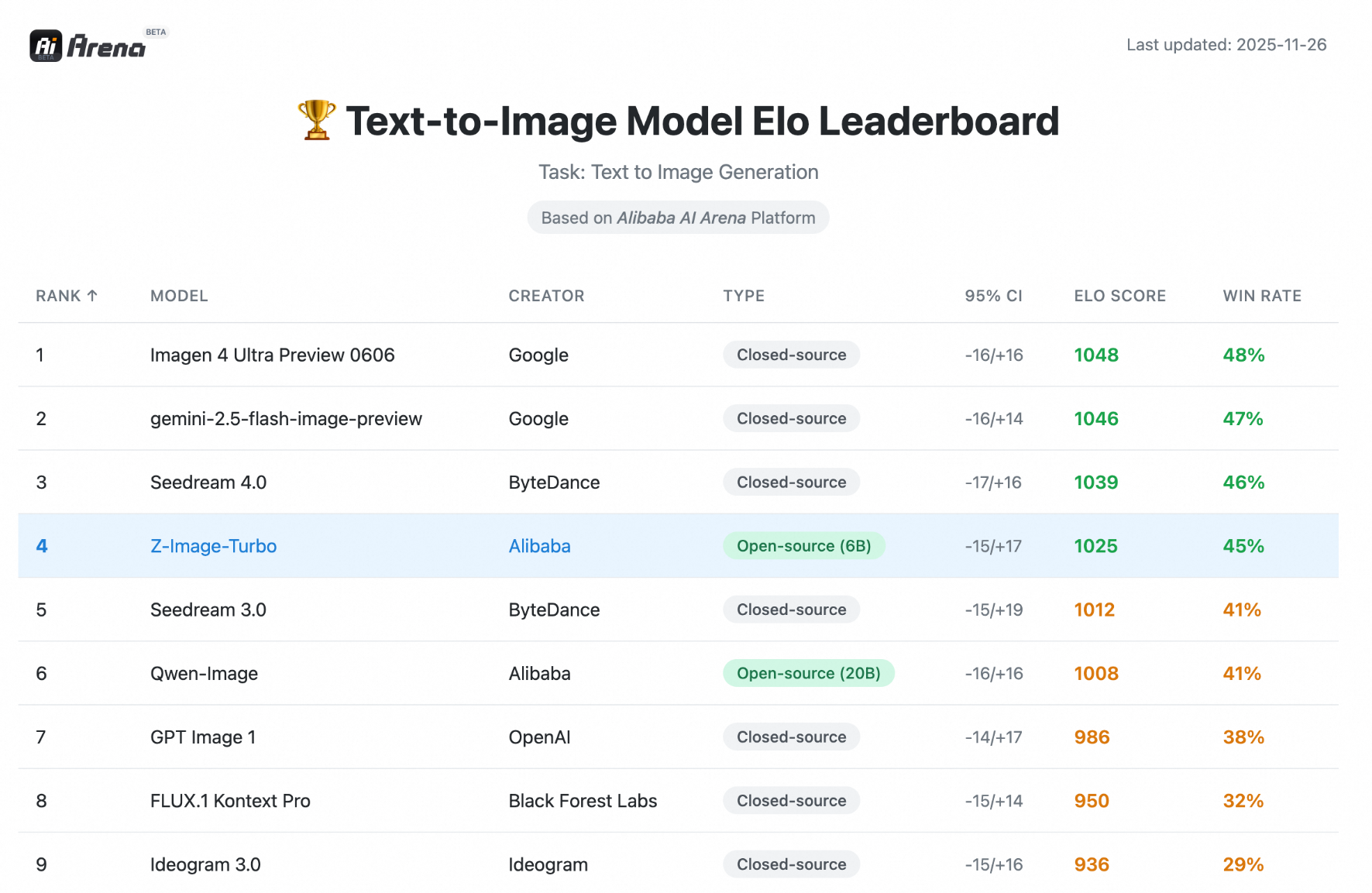 年末开源图像模型决战：Z-Image-Turbo vs Flux.2 Dev 丨302.AI 基准实验室