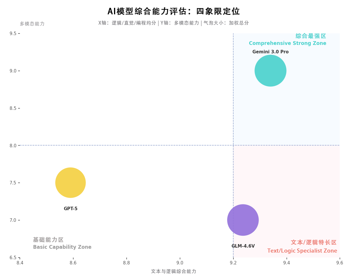 GLM-4.6V 实测：当视觉模型学会“动手”，它离“顶尖”还差什么？丨302.AI 基准实验室