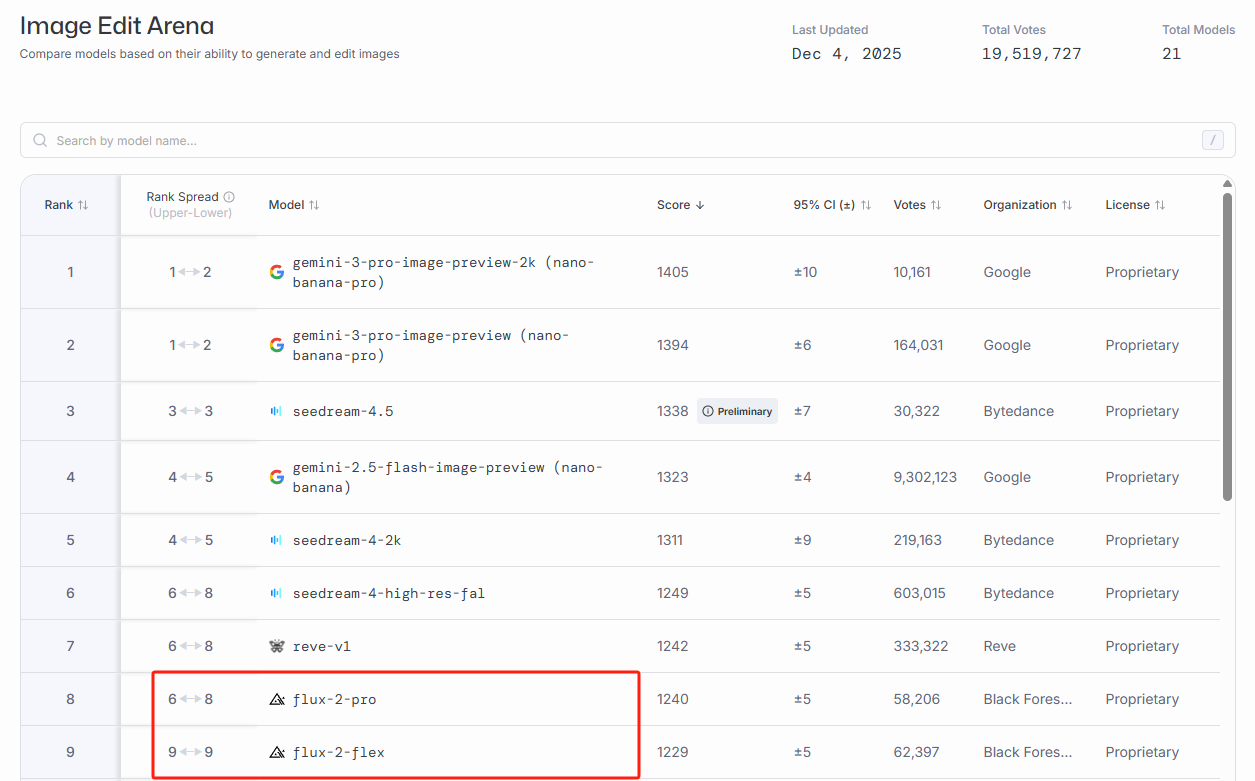 昔日顶流更新，Flux.2是否依然能打？硬钢Nano Banana Pro五轮实测丨302.AI 基准实验室