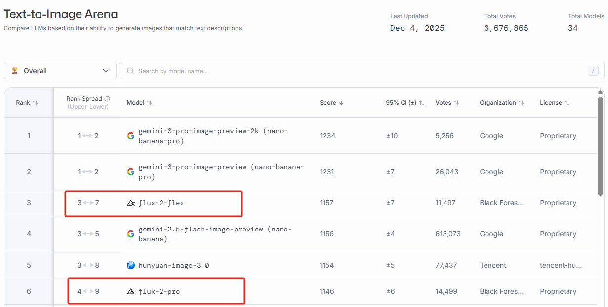 昔日顶流更新，Flux.2是否依然能打？硬钢Nano Banana Pro五轮实测丨302.AI 基准实验室