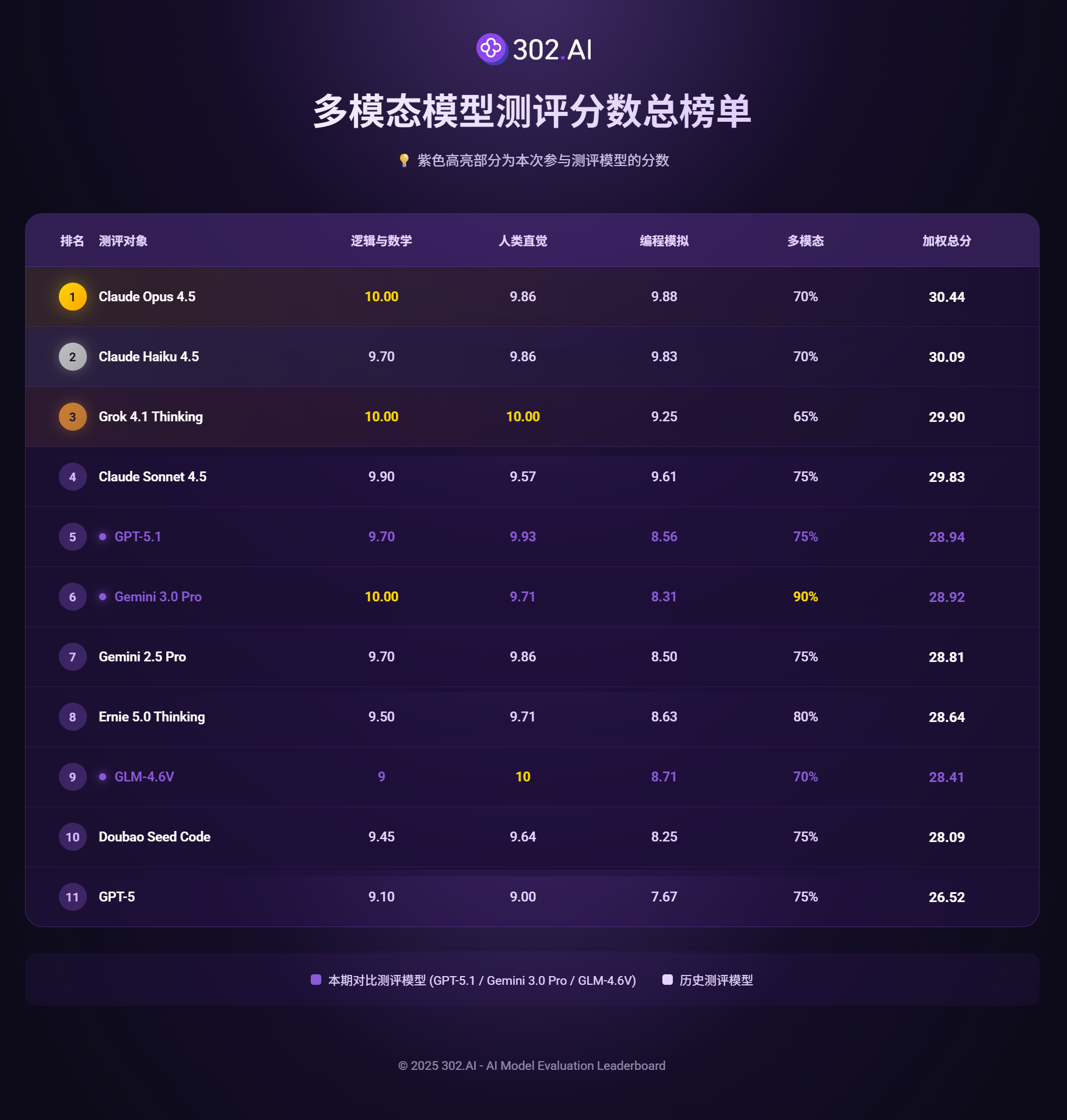 GLM-4.6V 实测：当视觉模型学会“动手”，它离“顶尖”还差什么？丨302.AI 基准实验室