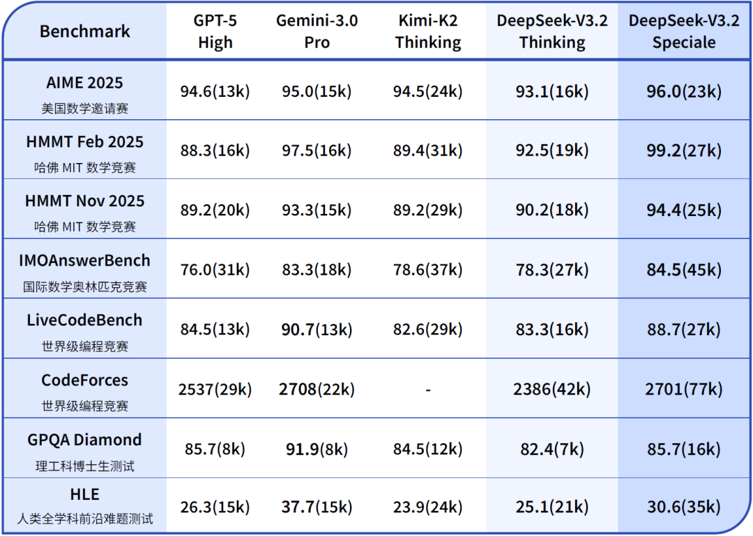 实测开源标杆 DeepSeek-V3.2：在“效率”与“深度”之间寻找新平衡丨302.AI 基准实验室
