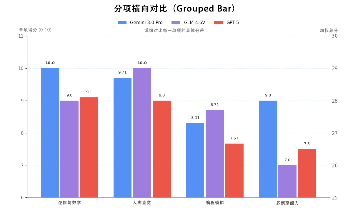 GLM-4.6V 实测：当视觉模型学会“动手”，它离“顶尖”还差什么？丨302.AI 基准实验室